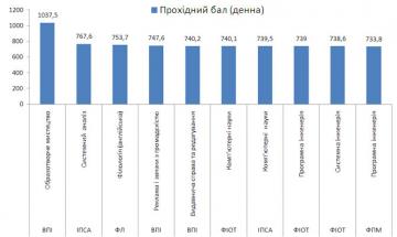 Лідируючі напрямки 2010 року за конкурсом балів сертифікатів