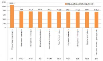 Прохідні бали 2012 року по факультетах/інститутах