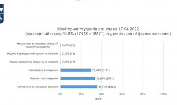 18.04.2022 Обобщенные результаты мониторинга обучения студентов в течение двух недель