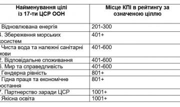 03.05.2022 КПІ в «Рейтингу впливовості» університетів 2022