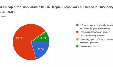 27.07.2022 Результаты мониторинга готовности студентов и преподавателей к разным режимам реализации образовательного процесса с 1 сентября 2022 года