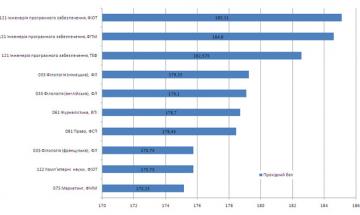 Найбільш популярні напрями підготовки 2016 року за кількістю балів вступників