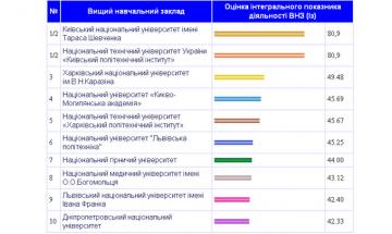 2014.05.30 академічний рейтинг університетів України III, IV рівнів акредитації «ТОП-200 УКРАЇНА»