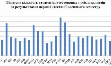 КПІ - 2010. Відносна кількість студентів, атестованих з усіх дисциплін за результатами першої атестації весняного семестру 