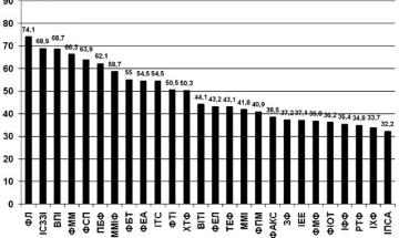 КПІ - 2010. Результати другої атестації осіннього семестру 2010/2011 н.р.