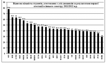 КПІ - 2011. Відносна кількість студентів, атестованих з усіх дисциплін за результами першої атестації осіннього семестру