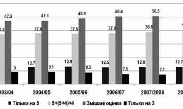 КПІ - 2009. Показники успішності студентів університету