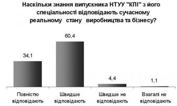 КПІ - 2009. Випускник НТУУ «КПІ» на ринку праці: результати опитування 2009. 