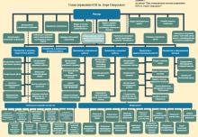схема управління КПІ ім. Ігоря Сікорського