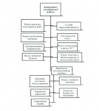 Структура Департамента господарської роботи