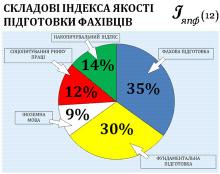 Складові моніторингу якості підготовки фахівців