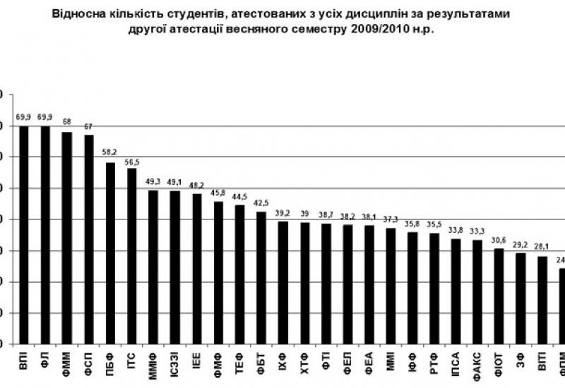 КПІ - 2010. Відносна кількість студентів, атестованих з усіх дисциплін за результатами другої атестації весняного семестру