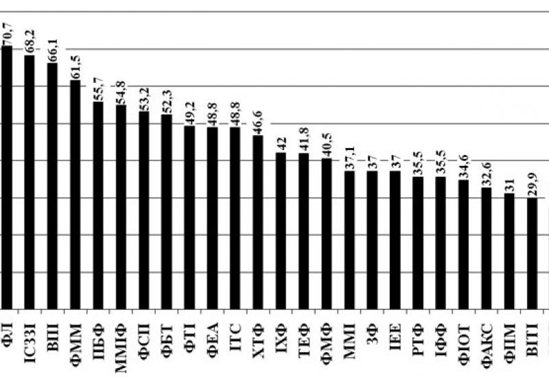 КПІ - 2010. Відносна кількість студентів, атестованих з усіх дисциплін за результами першої атестації осіннього семестру