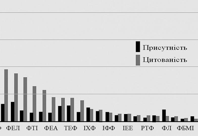 Гістограма присутності та цитованості у Google Scholar по факультетах і інститутах