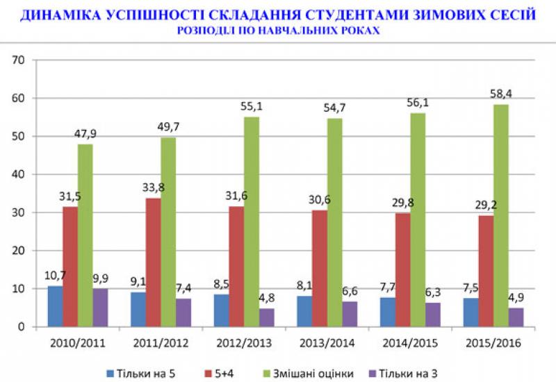 Динаміка успішності складання студентами зимових сесій по навчальних роках