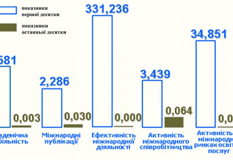 Середні питомі показники міжнародної діяльності першої та останньої десяток кафедр, 2016 р.