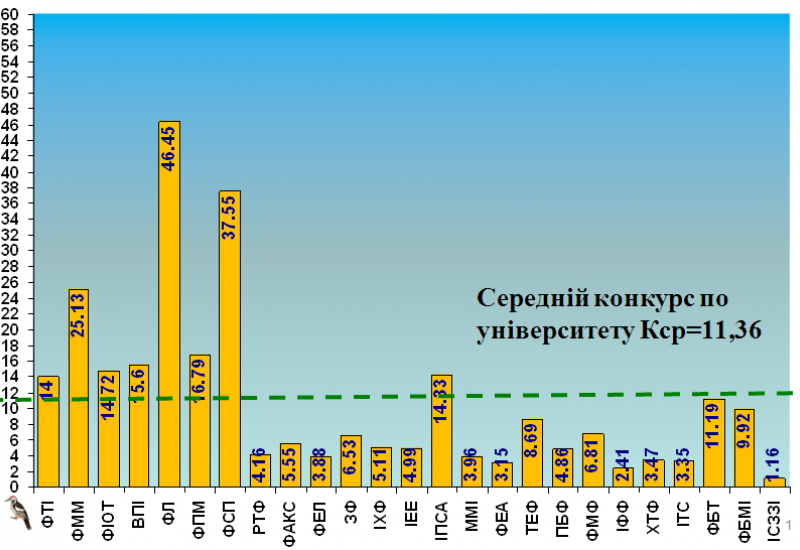 2017.08.01 Подані заяви на денну форму навчання