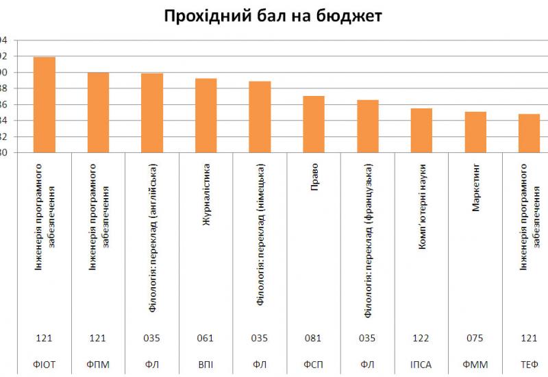 Проходные баллы 2017 