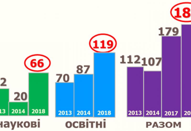 Кількість міжнародних наукових і освітніх проектів