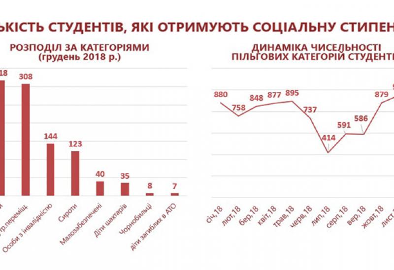 2018. Кількість студентів, які отримують соціальну стипендію