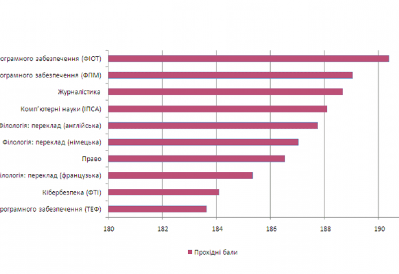 Спеціальності КПІ із найвищим прохідним балом на бюджет 2018 року
