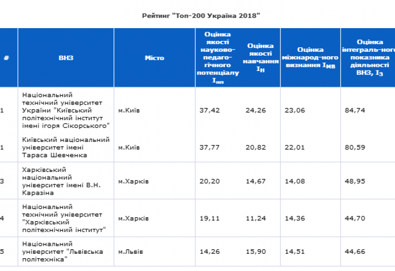 2018.06.04 опубліковано рейтинг «Топ-200 Україна 2018»