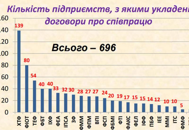 2019. количество договоров с предприятиями