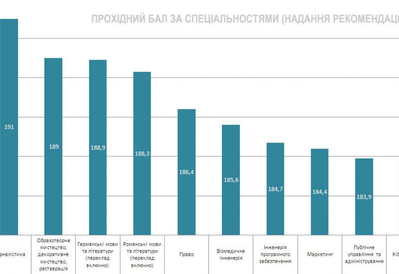 Прохідний бал за спеціальностями (надання рекомендації) за 2019 рік