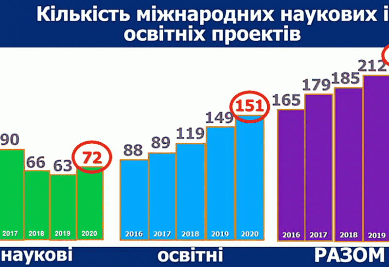 Кількість проектів