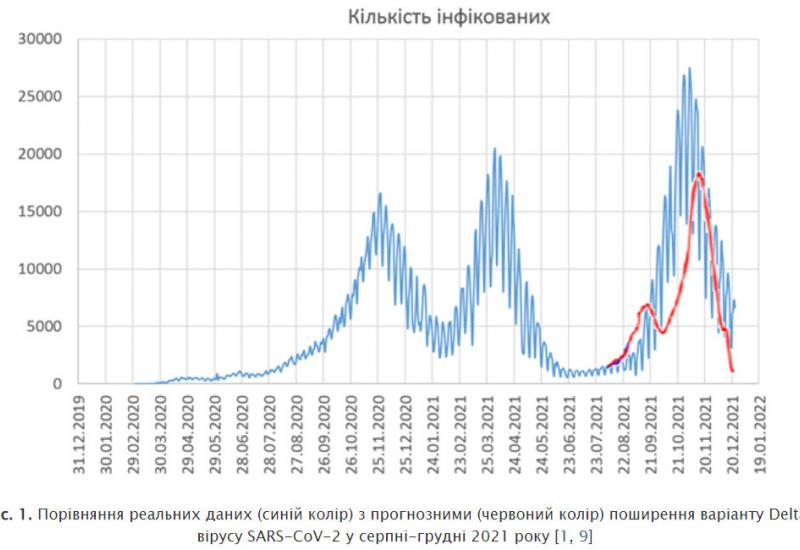 Порівняння реальних даних (синій колір) з прогнозними (червоний колір)