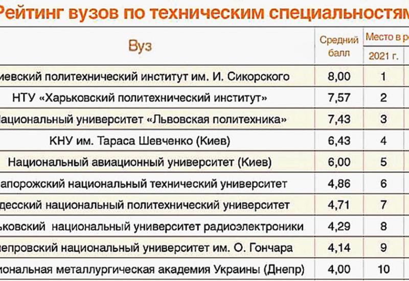 КПІ ім. Ігоря Сікорського – кращий за технічними спеціальностями в рейтингу українських ЗВО за оцінками роботодавців