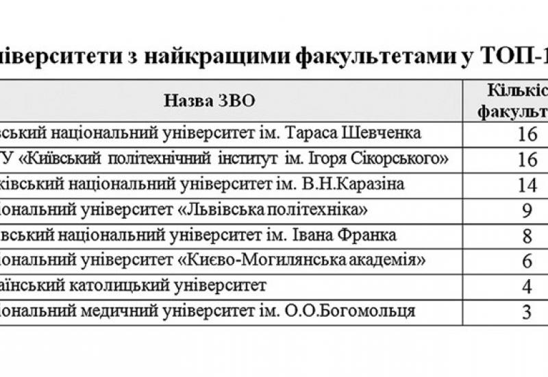 16 Faculties of Igor Sikorsky Kyiv Polytechnic Institute Entered the Top-100 According To Forbes Magazine