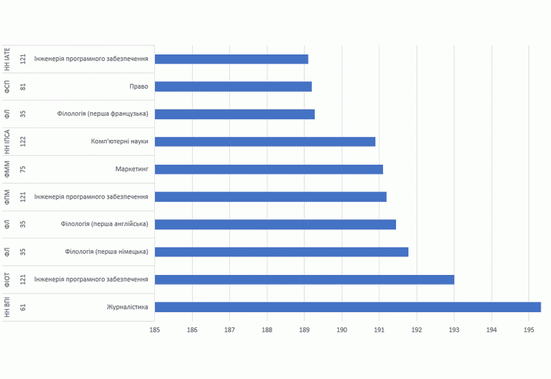 Прохідні бали 2021 року по факультетах/інститутах