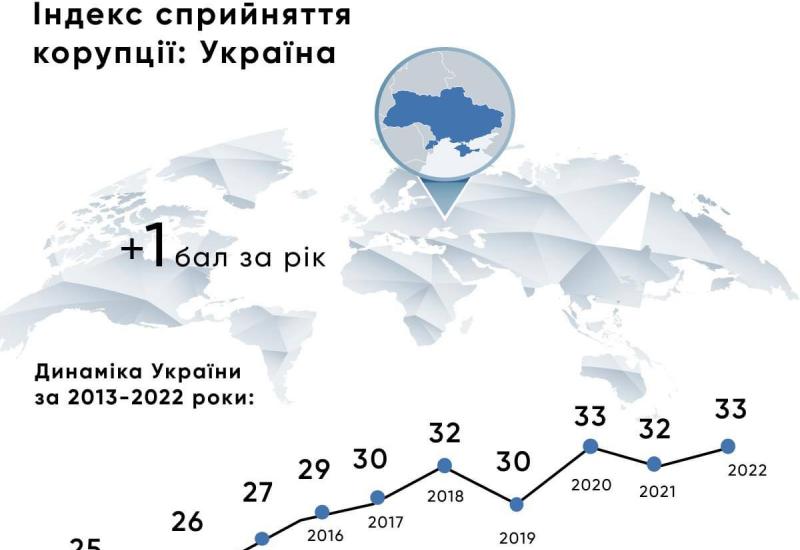 Індекс сприйняття корупції-2022