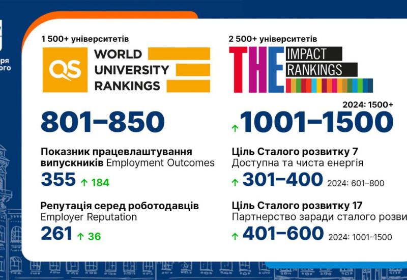 Improvement of Igor Sikorsky KPI's position in international university rankings