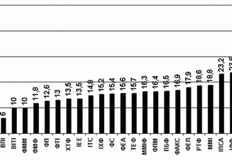 2005.10.24-29 Частка студентів, які атестовані з усіх дисциплін