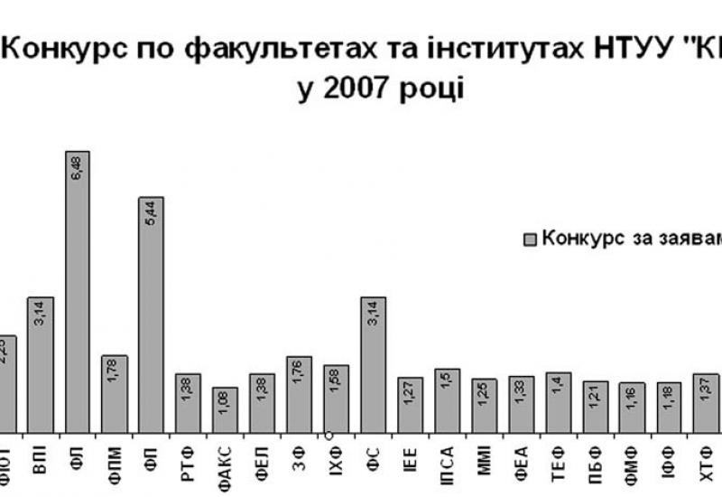 Конкурс по факультетам в 2007 році