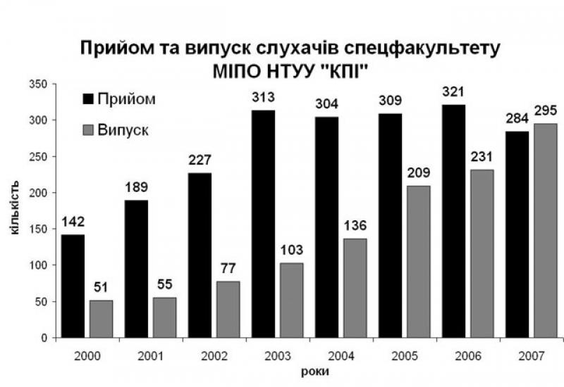 Післядипломна освіта в КПІ: стан та перспективи