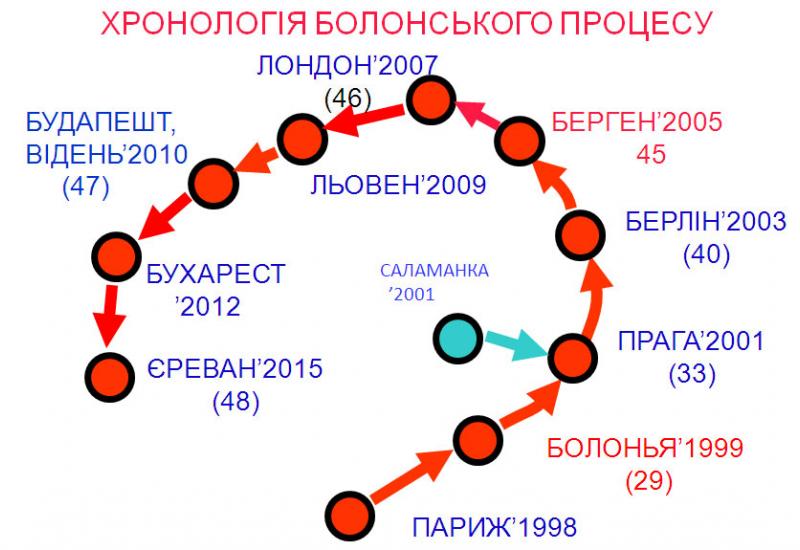 хронологія впровадження ідей болонського процессу в НТУУ «КПІ»