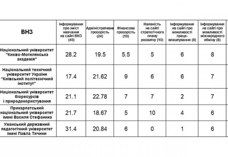 КПІ ім. Ігоря Сікорського  – другий у рейтингу прозорості українських університетів