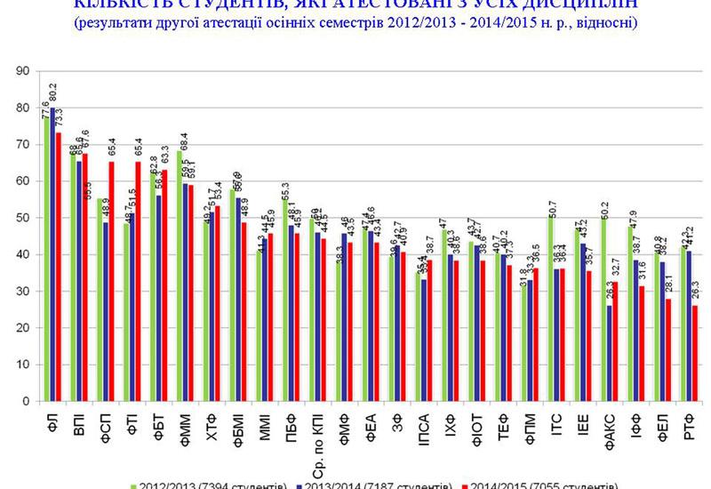 2014.11.24-30 Кількість студентів, які були атестовані з усіх дисциплін