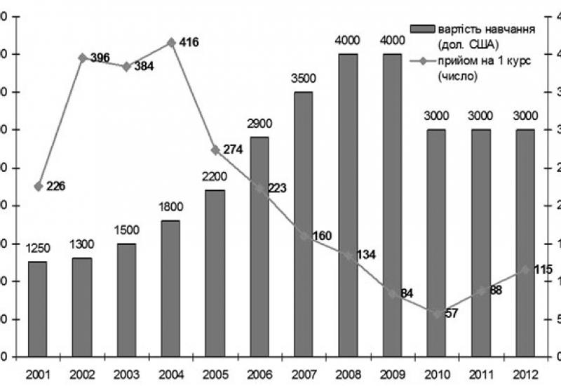Image. Динаміка змін прийому студентів на перший курс в залежності від вартості навчання