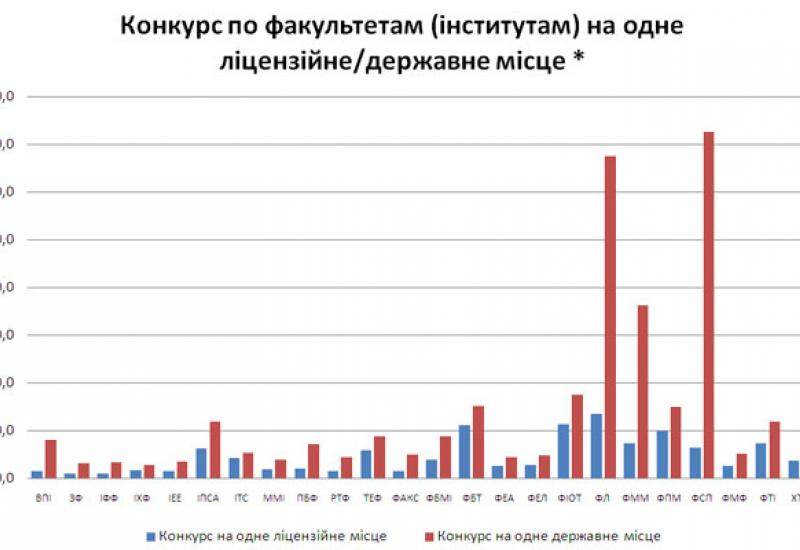 Конкурс в НТУУ "КПІ" на денну форму навчання