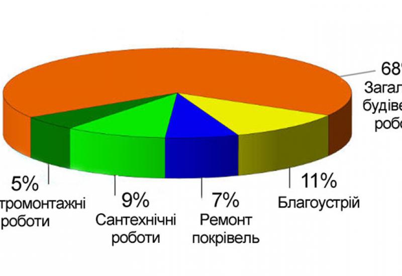 ДАГР. Структура витрат на ремонтно-відновлювальні роботи та розвиток МТБ на об'єктах НТУУ КПІ у 2013 р.