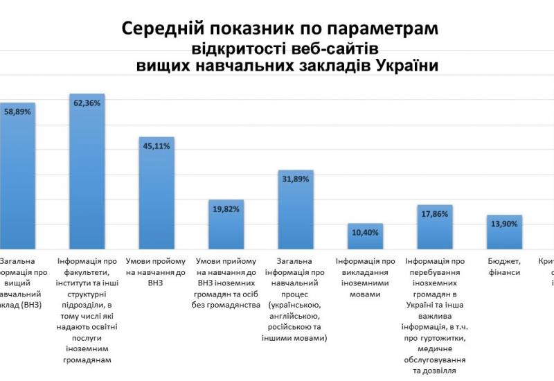 2015.12.08 результати моніторингу відкритості веб-сайтів вищих навчальних закладів (ВНЗ) України