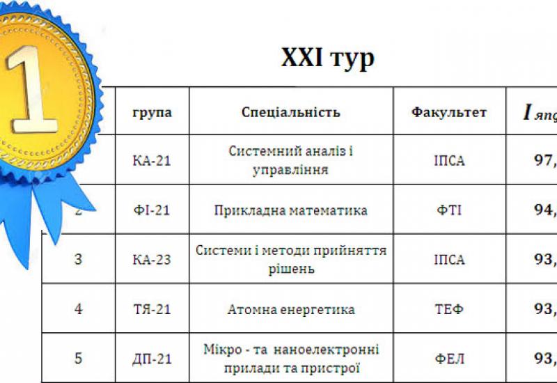 XXI тур комплексного моніторингу якості - п'ятірка лідерів