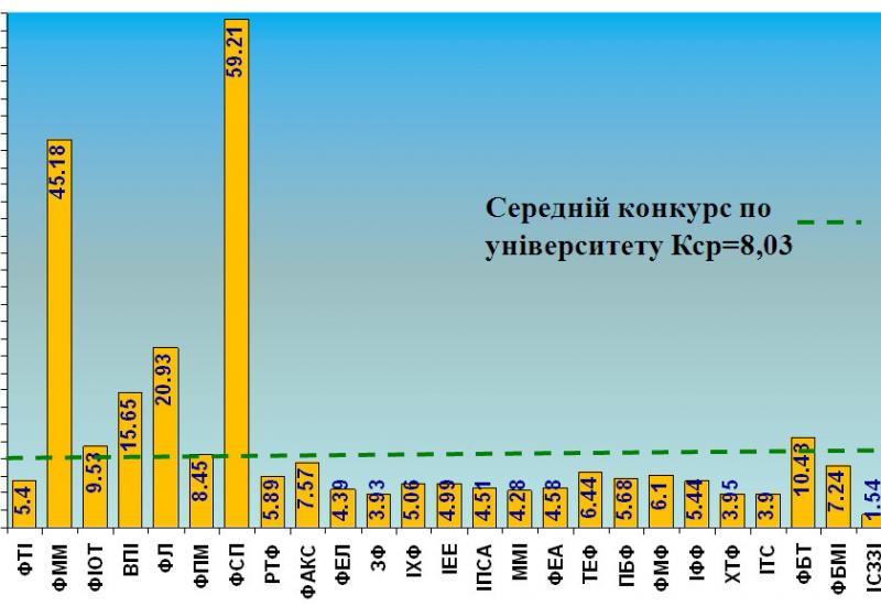 2015.08.02 Подані заяви на денну форму навчання на 1 курс в 2015 році