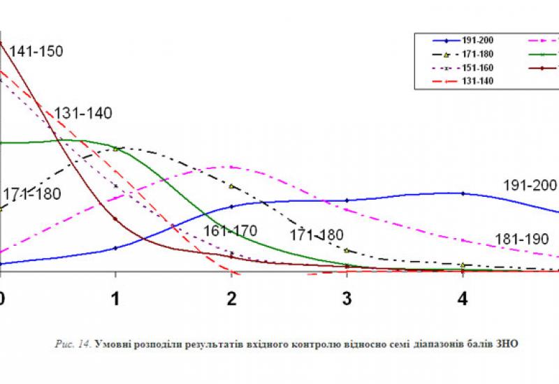 Умовні розподіли результатів вхідного контролю відносно семі діапазонів балів ЗНО