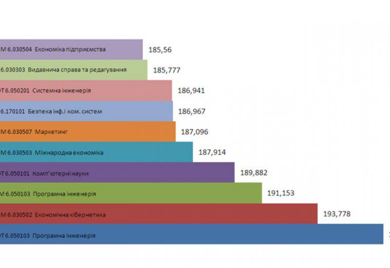 Найбільш популярні напрями підготовки 2015 року за кількістю балів вступників