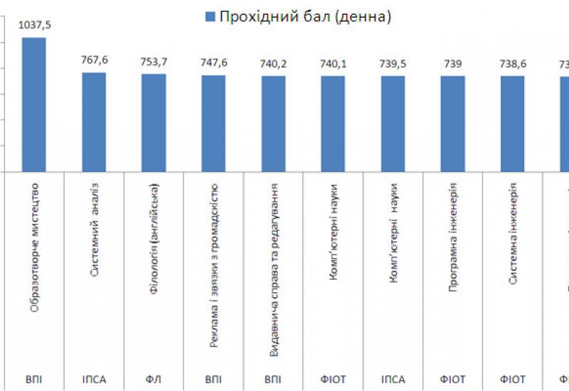 Лідируючі напрямки 2010 року за конкурсом балів сертифікатів